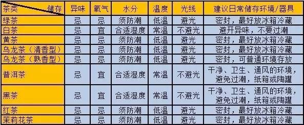 茶叶如何保存