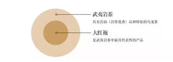 武夷大红袍属于什么茶类